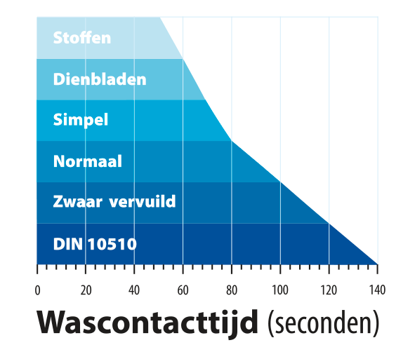 wascontacttijden